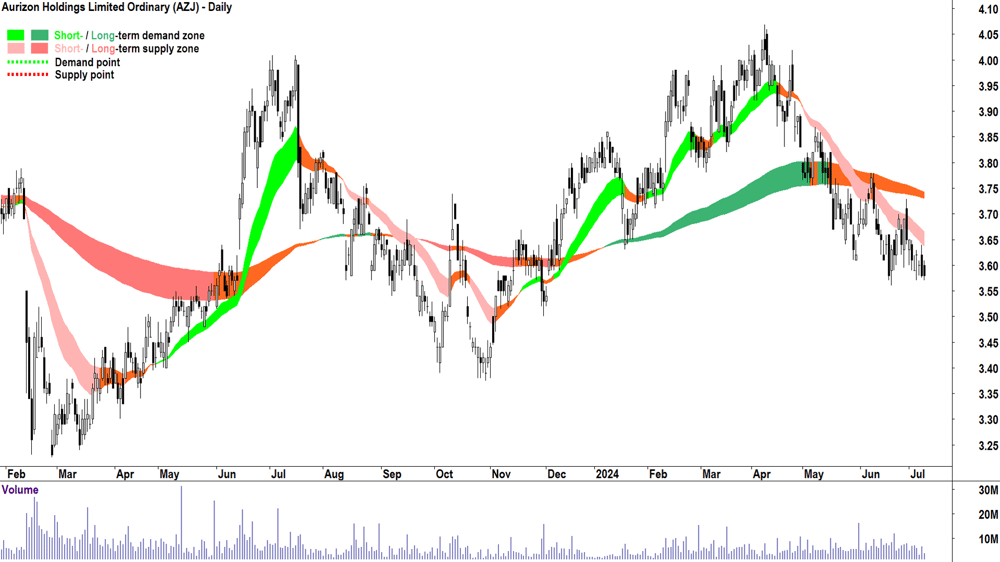 Aurizon (ASX-AZJ) chart 9 July 2024