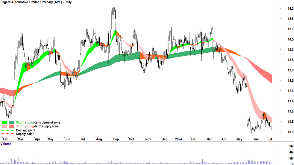 Eagers Automotive (ASX-APE) chart 9 July 2024