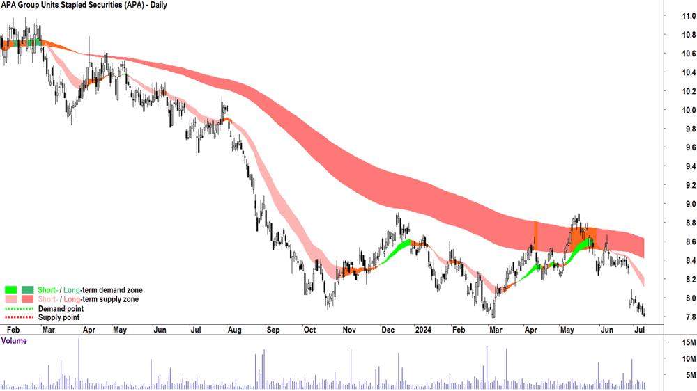 APA Group (ASX-APA) chart 9 July 2024