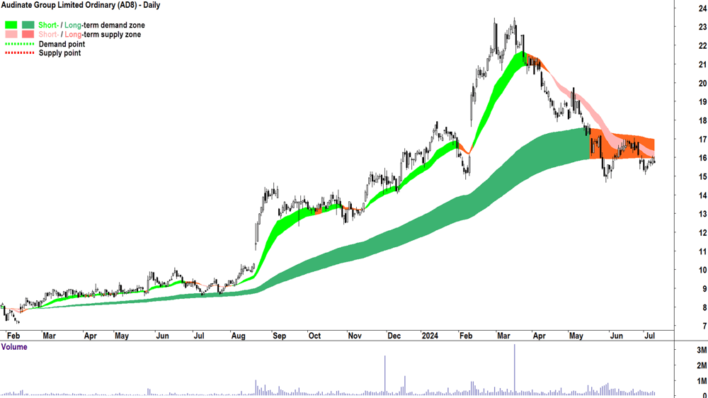 Audinate Group (ASX-AD8) chart 9 July 2024