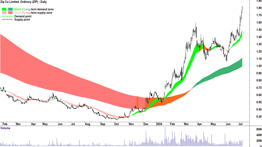Zip Co. (ASX-ZIP) chart 9 July 2024