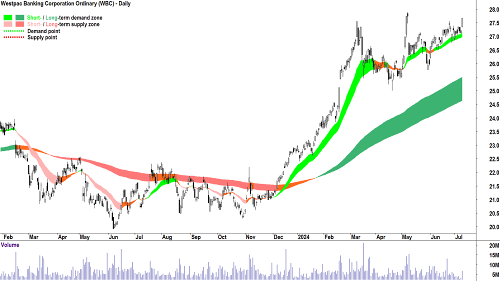 Westpac Banking Corporation (ASX-WBC) chart 9 July 2024