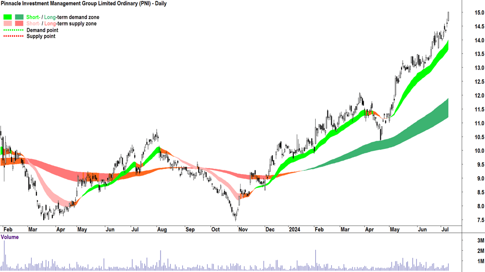 Pinnacle Investment Management Group (ASX-PNI) chart 9 July 2024