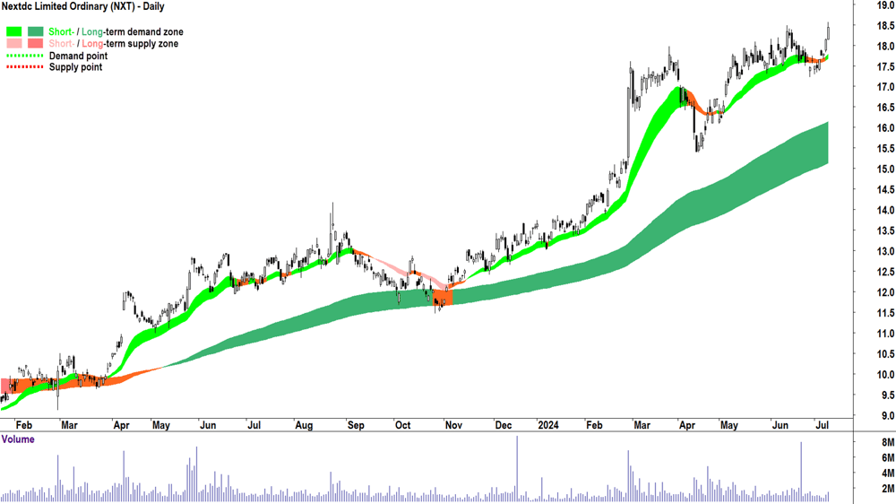 Nextdc (ASX-NXT) chart 9 July 2024