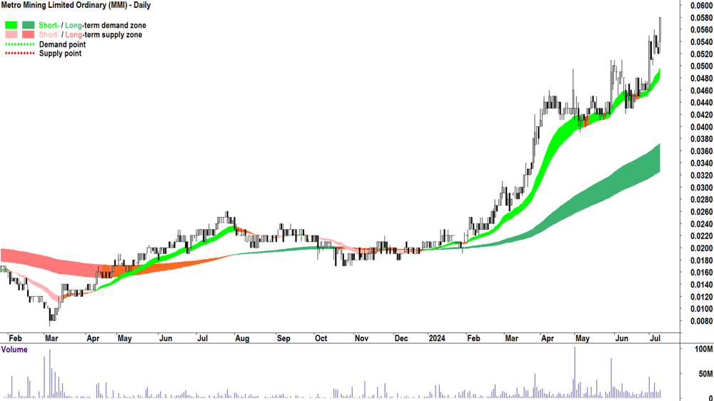 Metro Mining (ASX-MMI) chart 9 July 2024