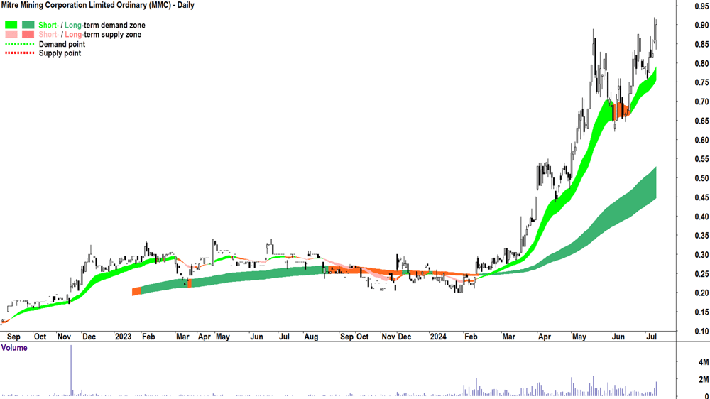 Mitre Mining Corporation (ASX-MMC) chart 9 July 2024