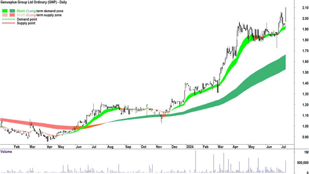 Genusplus Group (ASX-GNP) chart 9 July 2024