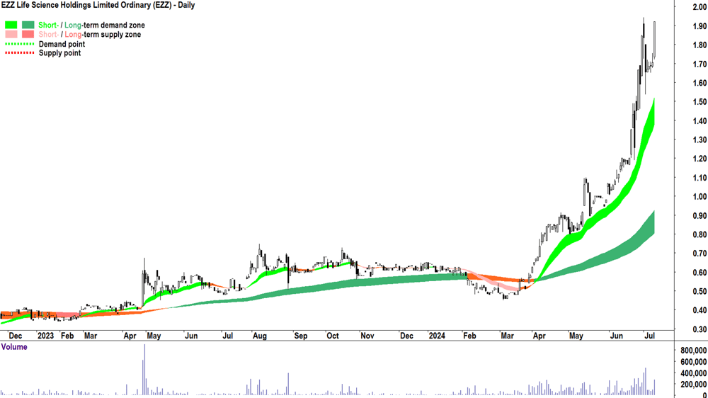 EZZ Life Science (ASX-EZZ) chart 9 July 2024