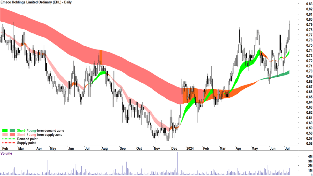 Emeco (ASX-EHL) chart 9 July 2024