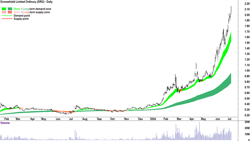Droneshield (ASX-DRO) chart 9 July 2024