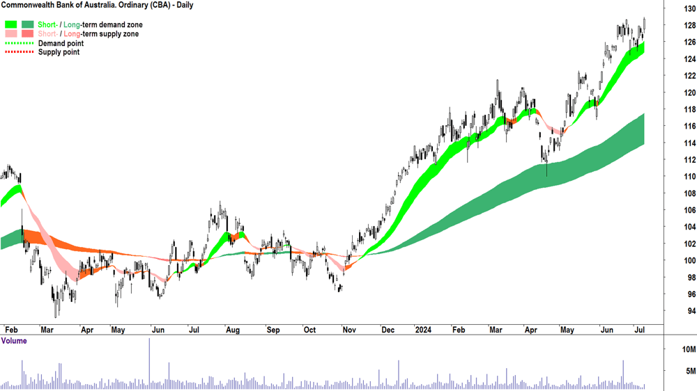 Commonwealth Bank of Australia (ASX-CBA) chart 9 July 2024