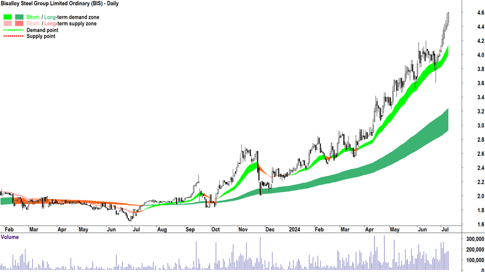 Bisalloy Steel Group (ASX-BIS) chart 9 July 2024