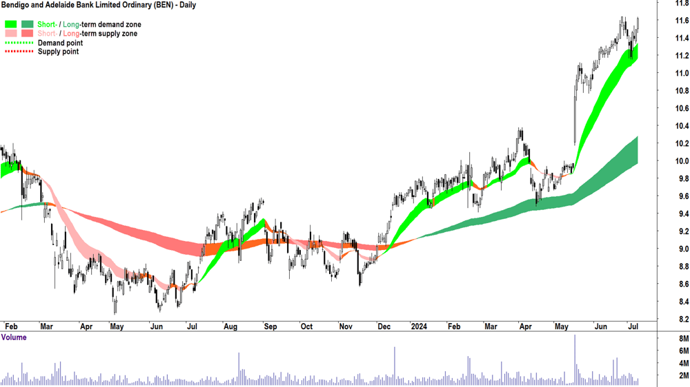 Bendigo and Adelaide Bank (ASX-BEN) chart 9 July 2024
