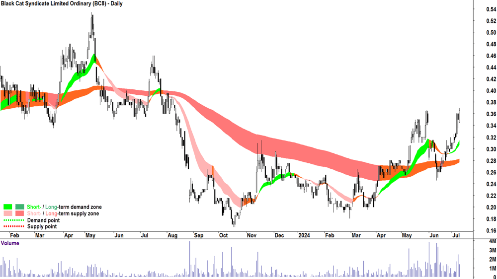 Black Cat Syndicate (ASX-BC8) chart 9 July 2024