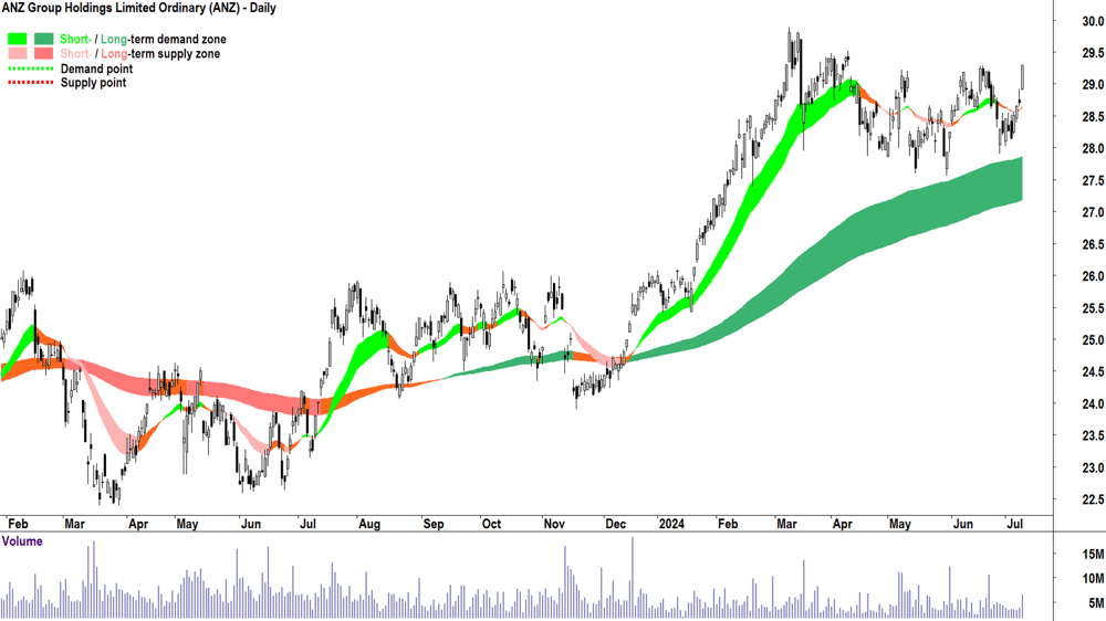 ANZ Group (ASX-ANZ) chart 9 July 2024