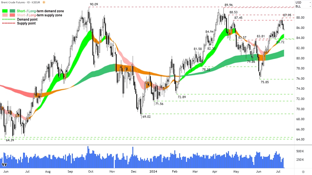 Brent Crude Oil Futures (back-adjusted, front month) NYMEX chart 9 July