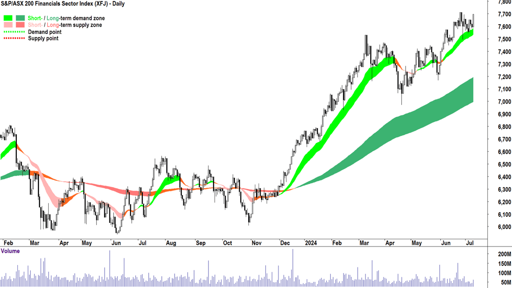 S&P-ASX 200 Financials Sector Index chart 9 July 2024