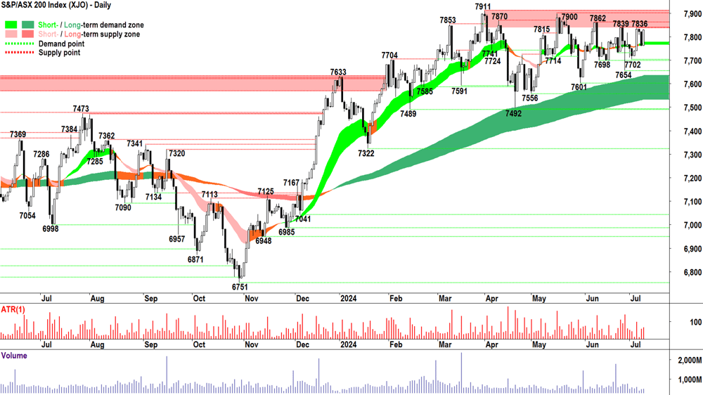 S&P-ASX 200 Index chart 9 July 2024
