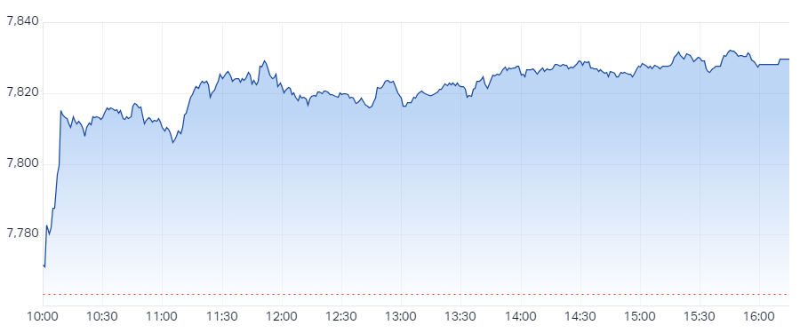 XJO Intraday Chart 9 July 2024