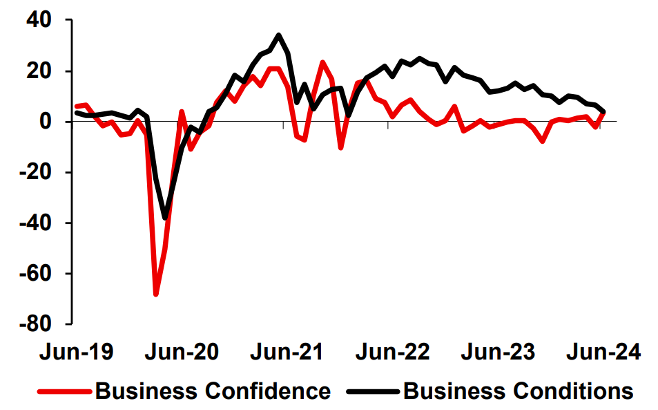 NAB AU Confidence & Conditions. Source NAB Economics