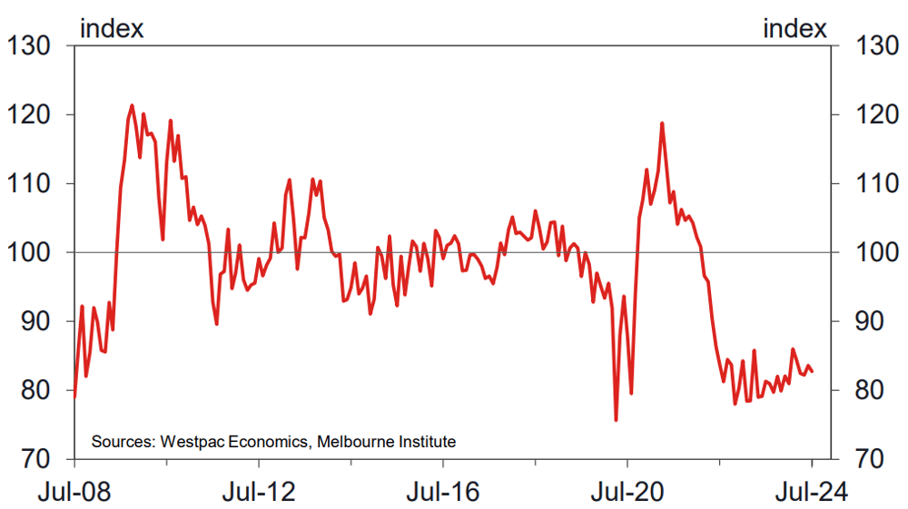 Consumer Sentiment Index. Source Westpac–Melbourne Institute