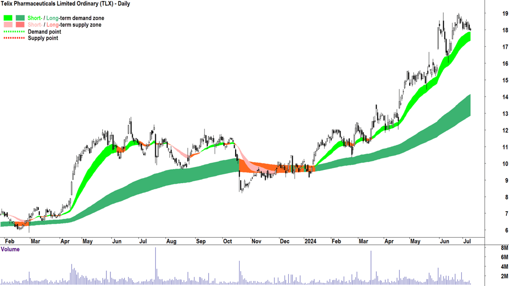 Telix Pharmaceuticals (ASX-TLX) chart 9 July 2024