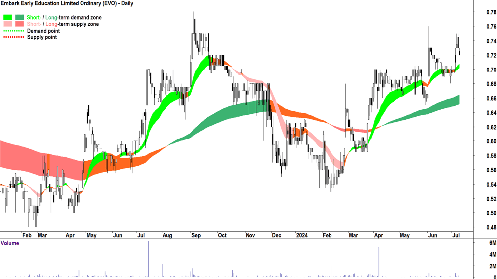 Embark Early Education (ASX-EVO) chart 9 July 2024