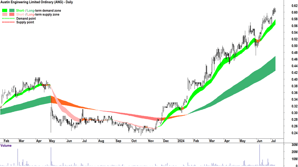 Austin Engineering (ASX-ANG) chart 9 July 2024
