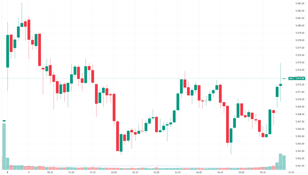 S&P 500 intraday