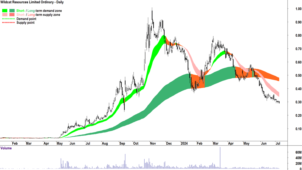 Wildcat Resources (ASX-WC8) chart 8 July 2024
