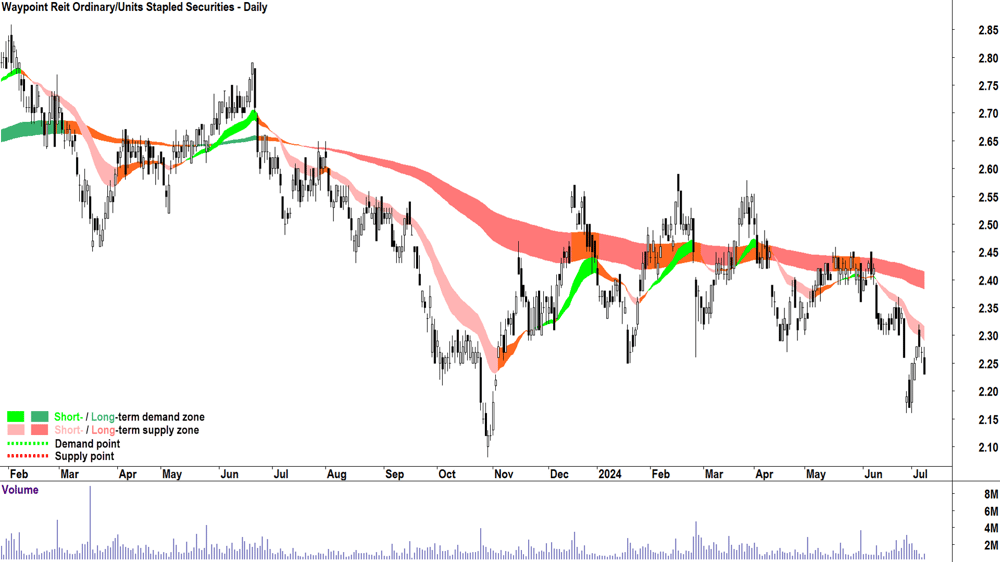 Waypoint Reit (ASX-WPR) chart 8 July 2024