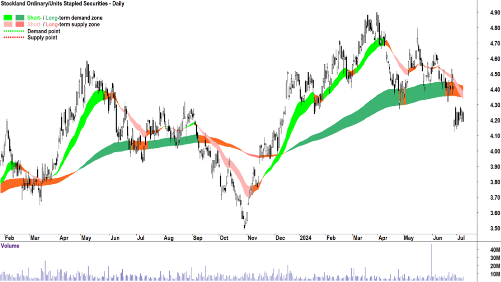 Stockland (ASX-SGP) chart 8 July 2024