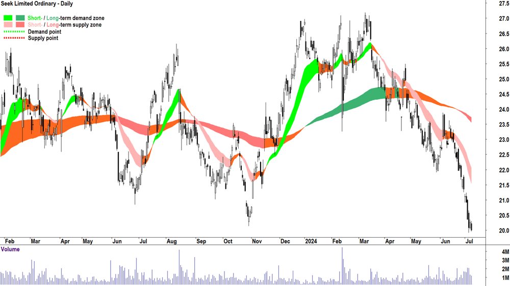 Seek (ASX-SEK) chart 8 July 2024