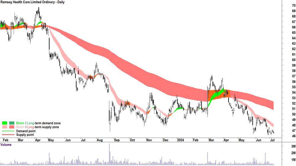 Ramsay Health Care (ASX-RHC) chart 8 July 2024