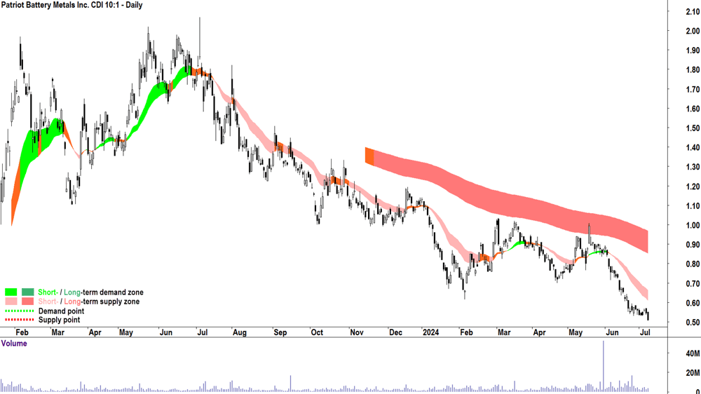 Patriot Battery Metals (ASX-PMT) chart 8 July 2024
