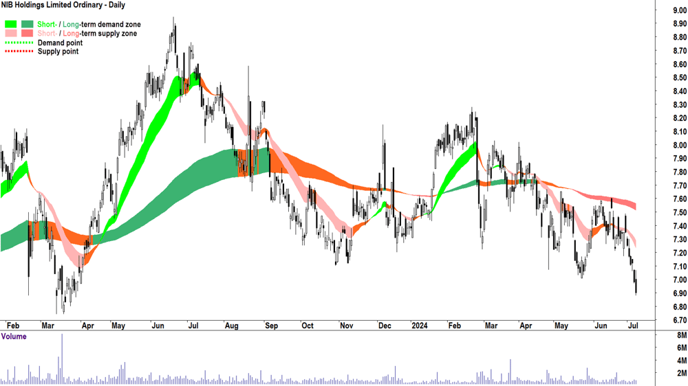 NIB (ASX-NHF) chart 8 July 2024