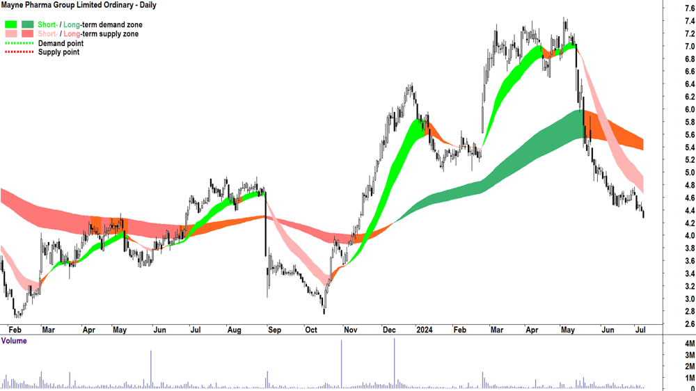 Mayne Pharma Group (ASX-MYX) chart 8 July 2024