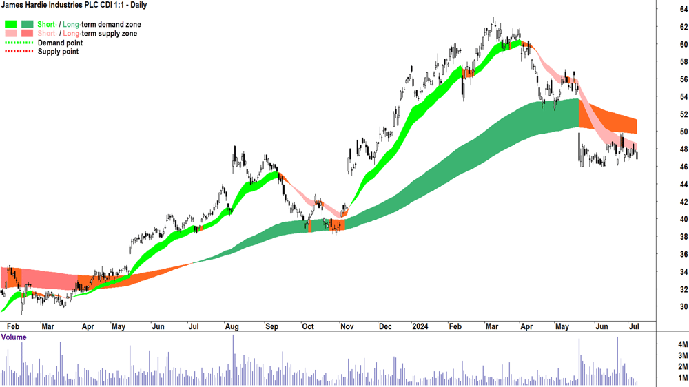 James Hardie Industries (ASX-JHX) chart 8 July 2024
