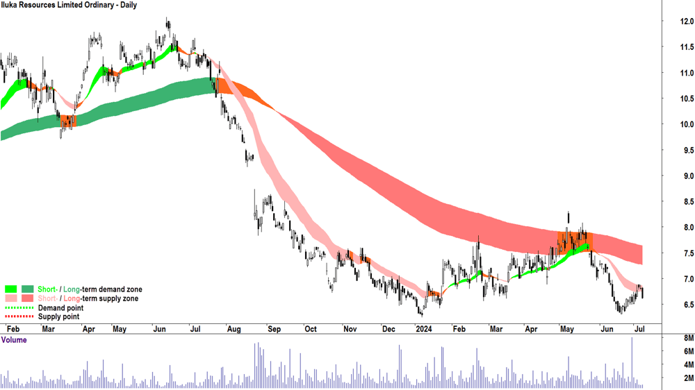 Iluka Resources (ASX-ILU) chart 8 July 2024