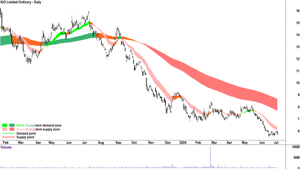 IGO (ASX-IGO) chart 8 July 2024