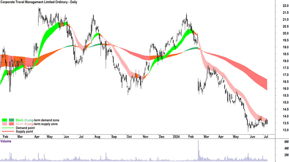 Corporate Travel Management (ASX-CTD) chart 8 July 2024