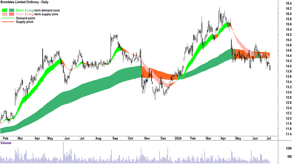Brambles (ASX-BXB) chart 8 July 2024