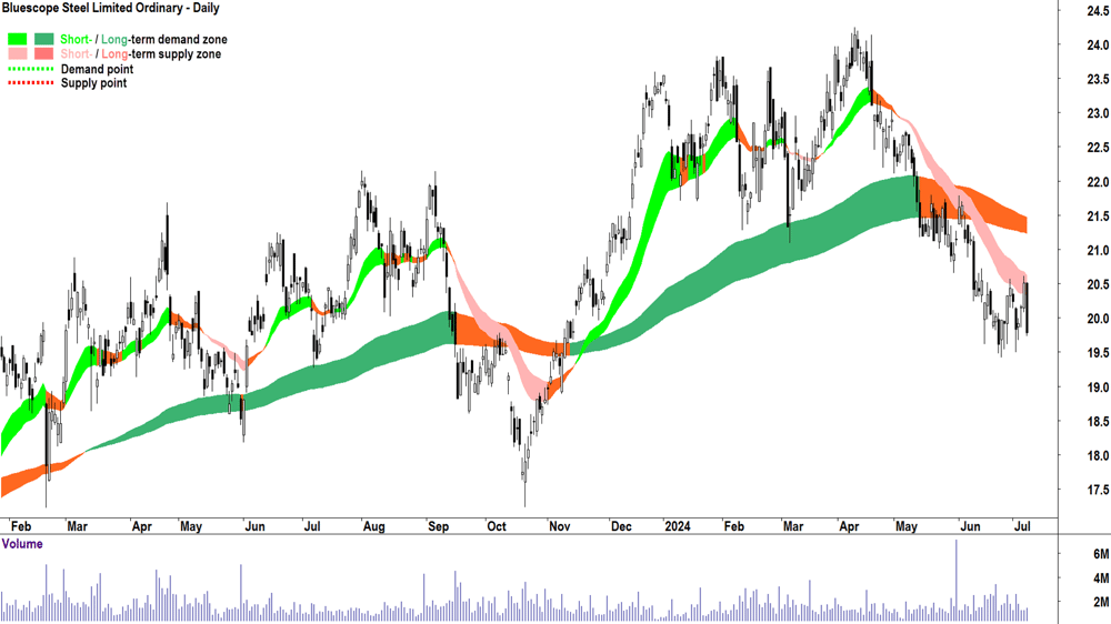 Bluescope Steel (ASX-BSL) chart 8 July 2024