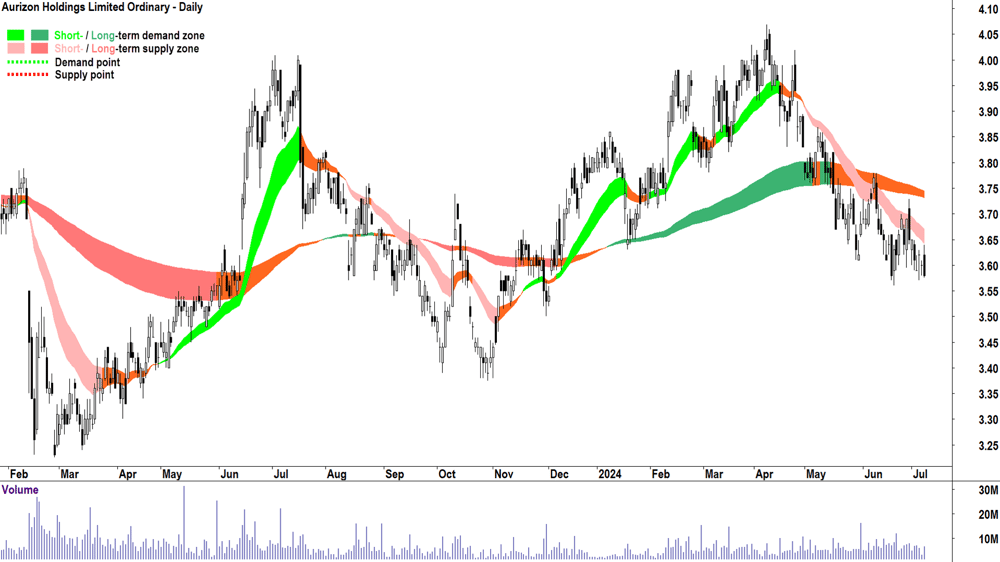 Aurizon (ASX-AZJ) chart 8 July 2024