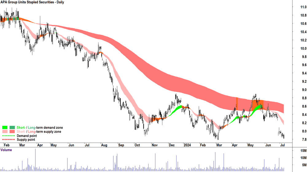 APA Group (ASX-APA) chart 8 July 2024