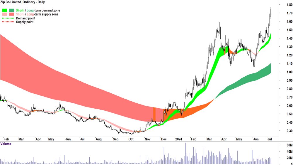 Zip Co. (ASX-ZIP) chart 8 July 2024