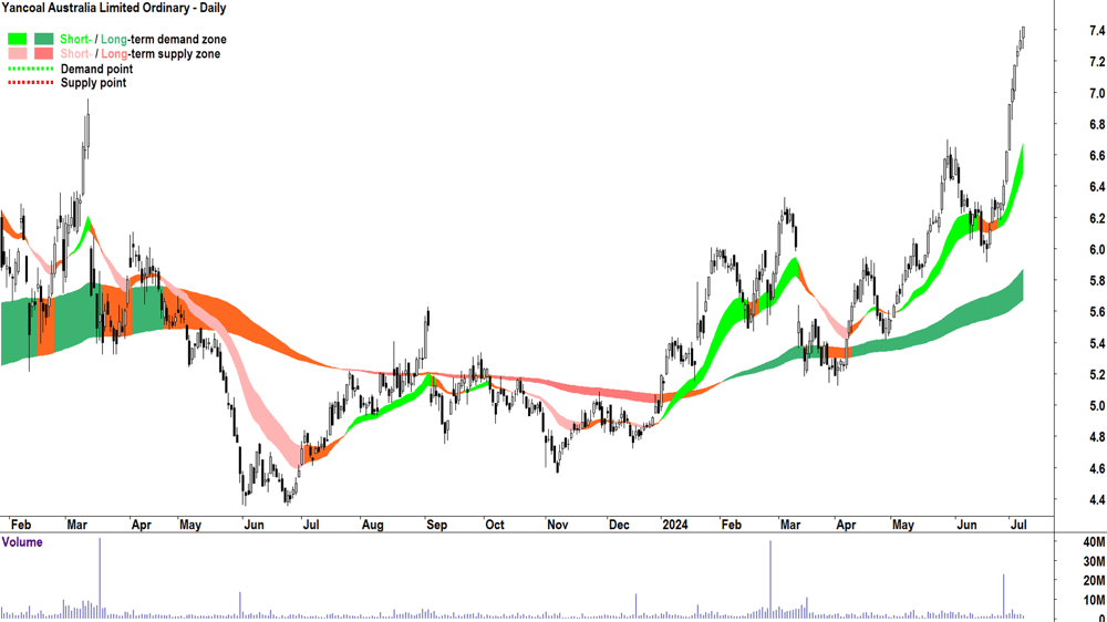 Yancoal Australia (ASX-YAL) chart 8 July 2024