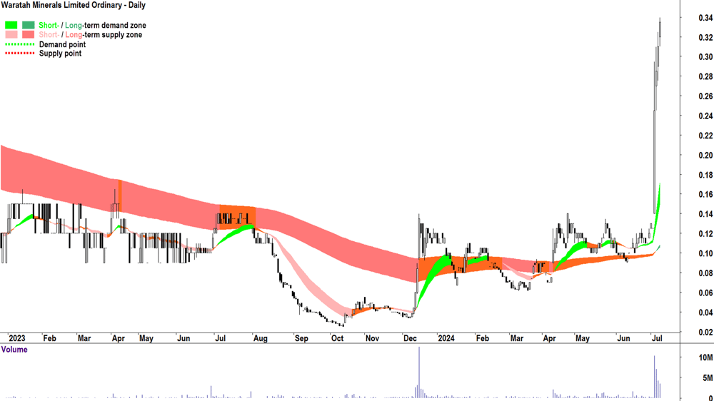 Waratah Minerals (ASX-WTM) chart 8 July 2024