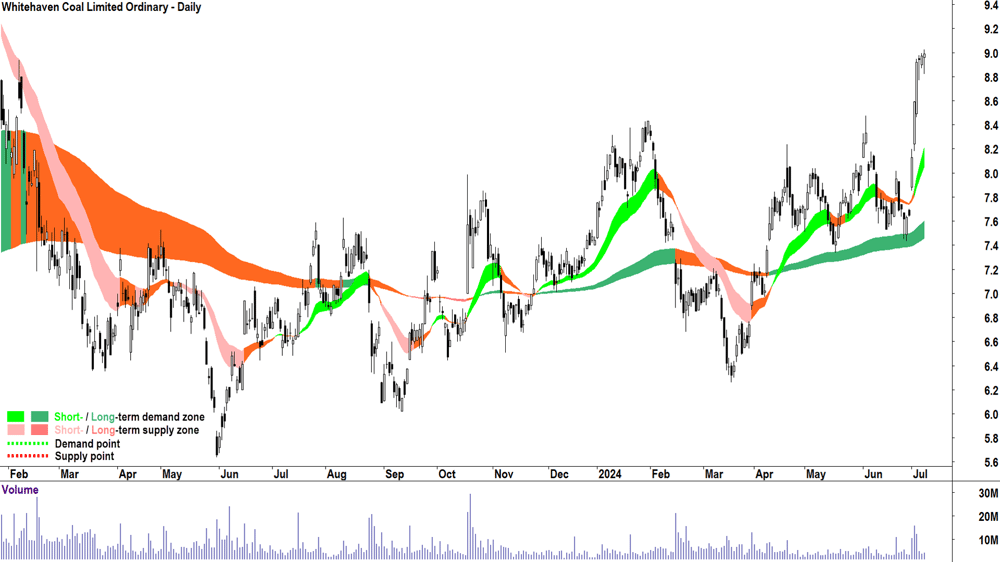 Whitehaven Coal (ASX-WHC) chart 8 July 2024