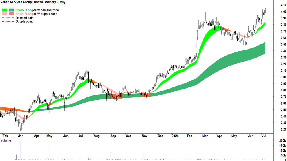 Ventia Services Group (ASX-VNT) chart 8 July 2024